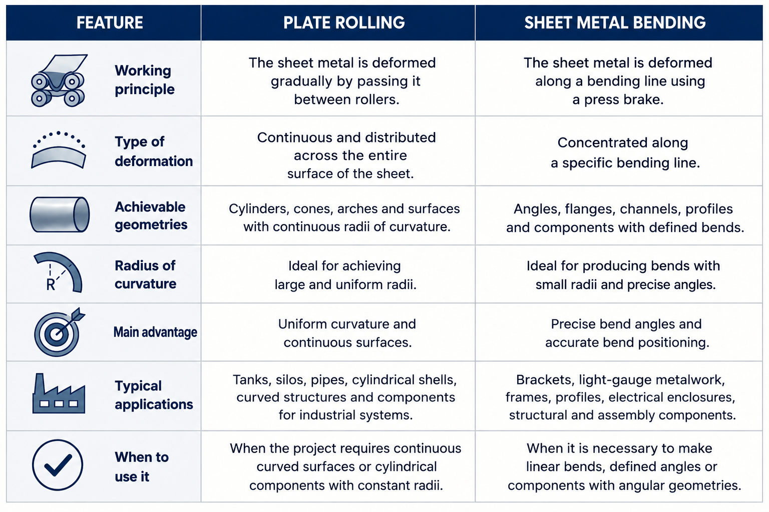 Difference between sheet metal rolling and bending