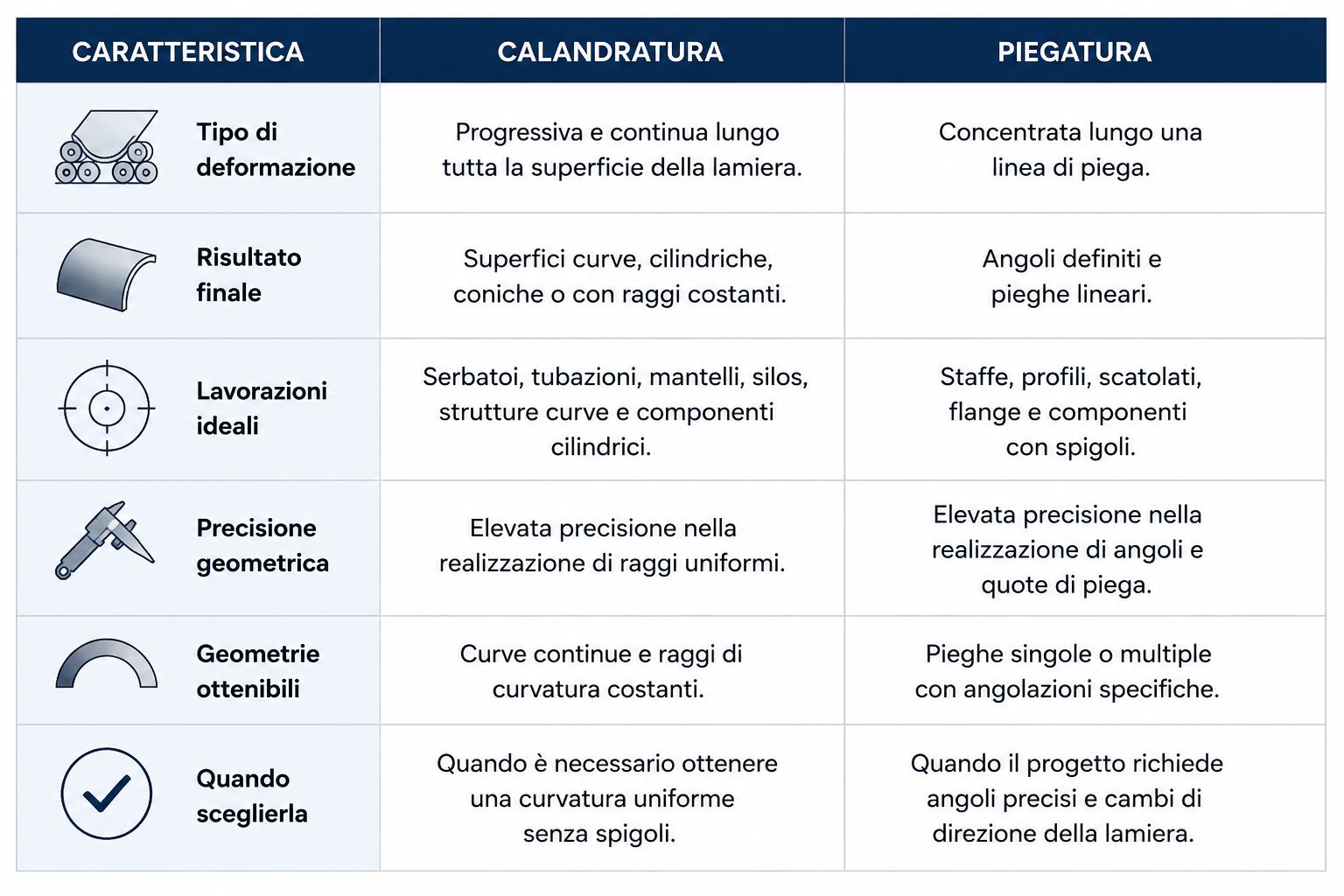 Calandratura e piegatura a confronto